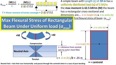 normal stress distribution in box beam|rectangular beam stress formula.